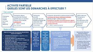 Check spelling or type a new query. Medef Haute Garonne On Twitter Besoin De Mieux Apprehender Le Process De L Activite Partielle Et Comprendre D Un Coup D Oeil Les Demarches A Effectuer Le Schema Ci Dessous Vous Explique Tout Et