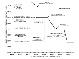 frequency consequence chart showing licensing basis event