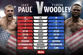 Woodley has made the walk to the cage a staggering 27 times, winning 19 of those matches. Jake Paul Vs Tyron Woodley Tale Of The Tape How Stars Compare Ahead Of Fight Todayuknews