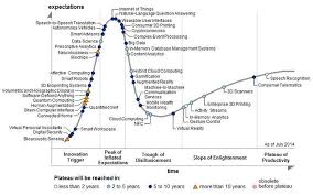 A Gartner Hype Cycle Provides A Graphic Representation Of The Maturity And Adoption Of A Particular Technology Emerging Technology Big Data Technology Trends