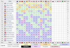 La formula 1, in sigla f1, in inglese fia formula one world championship e indicata in italiano come formula uno, è la massima categoria (in termini prestazionali) di vetture monoposto a ruote scoperte da corsa su circuito definita dalla federazione internazionale dell'automobile (fia). Formula 1 La Classifica Mondiale F1 2019 Dopo Il Gp Di Singapore A Marina Bay