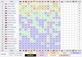 Assine e tenha acesso ilimitado ao conteúdo exclusivo e a produtos uol. Formula 1 La Classifica Mondiale F1 2019 Dopo Il Gp Di Singapore A Marina Bay