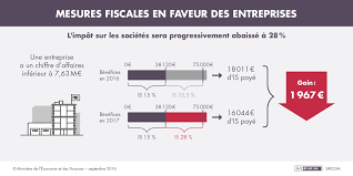 Dès 2017, l'avantage fiscal (une réduction d'impôt de 50 % du montant des dépenses engagées). Le Gouvernement Annonce Une Baisse De L Impot Sur Le Revenu Et Sur Les Societes Economie Gouv Fr