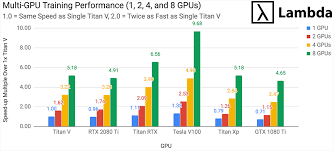 Titan V Deep Learning Benchmarks With Tensorflow In 2019