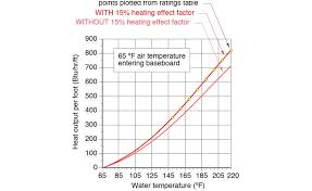 How To Properly Size Finned Tube Baseboard Heat Emitters