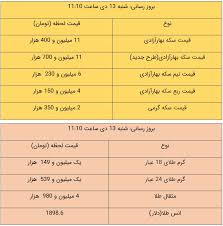 قیمت طلا و سکه امروز ۱۳ دی ۹۹ سایت انتخاب
