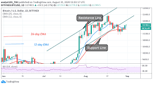 Bitcoin price (btc / usd). Bitcoin Price Prediction Btc Usd Attempts To Clear 11 800 Resistance As Buyers Recoup