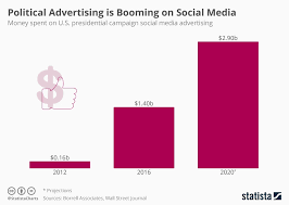 Chart Social Media Political Advertising To Increase In