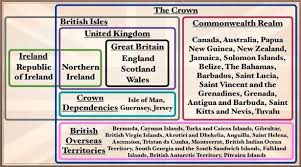 What S The Difference Between The United Kingdom Uk Great Britain And England Great Britain Britain British Isles