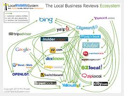 Many Iyp Internet Yellow Pages Sites Share Reviews With Other Sites For Example The Reviews In Bing Loc With Images Business Reviews Reputation Management Local Seo