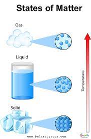 Matter usually exists in one of three phases: Free States Of Matter Posters For Kids Belarabyapps