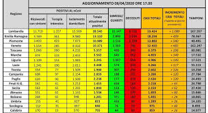 Lo ha detto eugenio giani, presidente della regione toscana, parlando coi giornalisti alla presentazione dei 30 nuovi posti letto covid allestiti. Coronavirus Italia Mappa Contagio Regione Per Regione In Piemonte E Veneto Oggi Piu Casi Della Lombardia