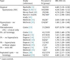 Sometimes cancer cells spread to other parts of the body through the you may see these descriptions of the type of cancer cells in your report: Risks Of Subsequent Breast Cancer For Different Types Of Benign Disease Download Scientific Diagram