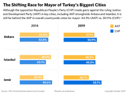 Turkey S Opposition Takes The Shine Off Erdogan S Victory