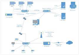 Electrical house wiring is the type of electrical work or wiring that we usually do in our homes and offices, so basically electric house wiring but if the. How To Upgrade My Home Network Diagram Included Ubiquiti Community