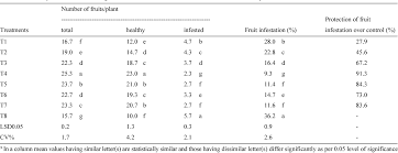 Is one of the most injurious they also transmit by mycoplasma disease like little leaf and virus disease like mosaic. Pdf Plant Extract For The Management Of Brinjal Shoot And Fruit Borer Leucinodes Orbonalis Guenee Semantic Scholar