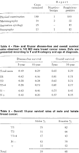 The symptoms of breast cancer in men include: Diagnostic Report At Different Tests In 150 Male Breast Cancer Download Table