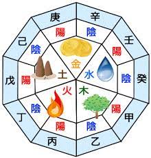 十干の性格と相性 陰陽 五行 陰陽 十干十二支