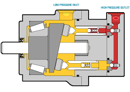 Limitations of this type of vacuum pump are as follows: Piston Pumps And Plunger Pumps Selection Guide Engineering360
