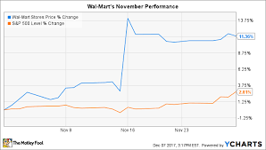 Why Wal Mart Stock Gained 11 In November The Motley Fool