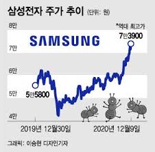 Jun 08, 2021 · 삼성전자(005930)가 외국인 매도 1위에 오르며 집중 매도 대상이 됐지만, 흔들림 없이 전날 주가를 지켰다. ì˜ëŒ í•´ ì‚¼ì„±ì „ìž íˆ¬ìží•œ ë™í•™ê°œë¯¸ ê°€ì¡± ìµœê³ ê°€ì— í–‰ë³µí•œ ê³ ë¯¼ ë¨¸ë‹ˆíˆ¬ë°ì´