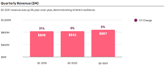 I see a cost advantage for installing one in airbnbs as guests are often occupied exploring the city then turning off lights or ac when they leave. Airbnb S Q1 2021 Data What If Airbnb S Bet To Become More Than A Travel Company Was Paying Off Rental Scale Up