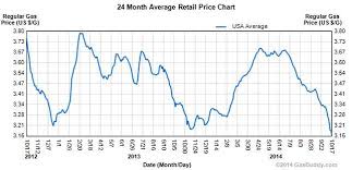 5 Reasons Low Gas Prices Are Bad Mnn Mother Nature Network