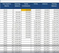 Sukanya Samriddhi Yojana Calculator Chart