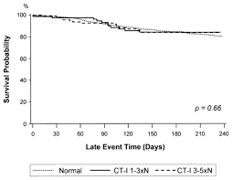 cardiac troponin i levels and clinical outcomes in patients