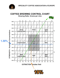 3 Steps To Learn Coffee Brew Chart To Help You Brew Better