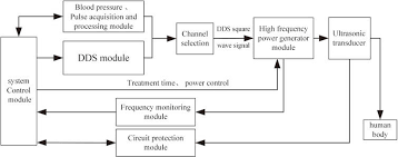 Design Of An Ultrasonic Physiotherapy System With Pulse Wave