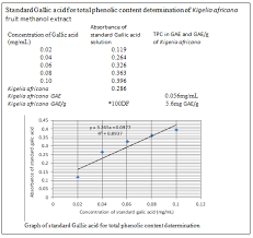 Enthalpy refers to the total energy in a thermodynamic system. Determination Of Total Phenolic Content Of Kigelia Africana Fruit Download Scientific Diagram