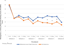 A Randomized Double Blind Active Placebo Controlled Study Of Efficacy Safety And Durability Of Repeated Vs Single Subanesthetic Ketamine For Treatment Resistant Depression Translational Psychiatry