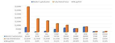 9/ so maybe fully diluted cap is a more objective way to *compare* token value. Fully Diluted Values May Mislead Defi Investors And Traders Industry Analysis Okex Academy Okex