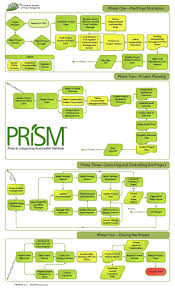 Project Management Chart Where Are Setting Goals Objectives And Scope In Phase 1 An Project Management Project Management Tools Business Management Degree