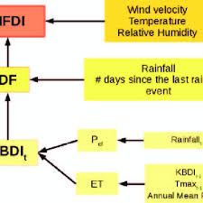 Flow Chart To Obtain The Meteo Fire Danger Index Mdfi P