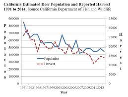 Long Term Trends In Californias Deer Population Deer Friendly