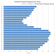 Kailua Kona Monthly Average Weather Temperature Rainfall