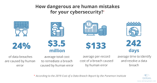 However, providing we can answer the following questions, we will be in a much better position to prevent data breaches, as well as avoid the it can seem like a daunting task to stay ahead of data breaches. Top 4 Human Errors In Cyber Security How To Prevent Employee Mistakes Ekran System