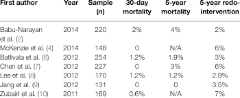 Outcomes Comparison For Recent Published Surgical Pulmonary