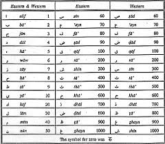The abjad numerals are a decimal numeral system in which the 28 letters of the arabic alphabet are assigned numerical values. Islamic Medical Manuscripts Glosssary Of Terms