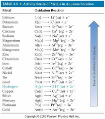 making predictions using reactivity series unfolded activity