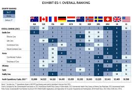Overall Health Care Ranking Mirror Mirror On The Wall How The Performance Of The U S Health National Health Service Healthcare System American Healthcare