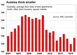 The equivalent of a double garage. Average House Size In Australia Buildsearch