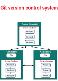 Image result for Git Distributed Revision Control System