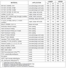 how to select valve materials winning fluid equipment