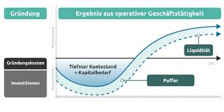 Kapitalbedarf Ermitteln Im Finanzplan