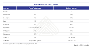 comparing tax rates across asean asean business news