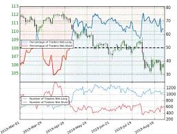 Japanese Yen Price Targets Usd Jpy Breakout Pending Trade