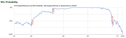 Super Bowl Li Win Probability Chart Patriots